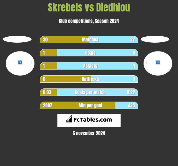 Skrebels vs Diedhiou h2h player stats