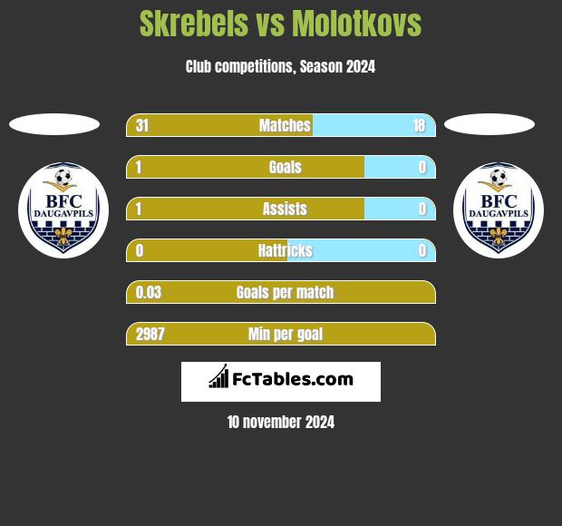 Skrebels vs Molotkovs h2h player stats