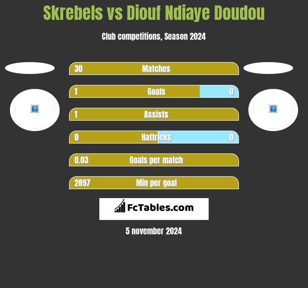 Skrebels vs Diouf Ndiaye Doudou h2h player stats