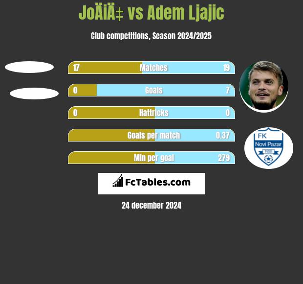 JoÄiÄ‡ vs Adem Ljajić h2h player stats