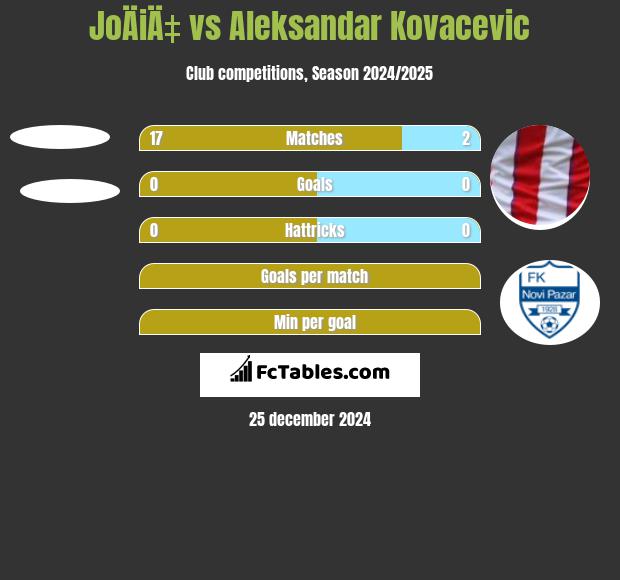 JoÄiÄ‡ vs Aleksandar Kovacevic h2h player stats