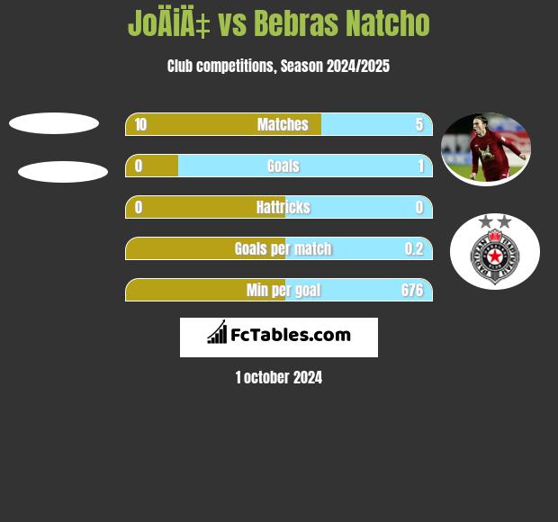 JoÄiÄ‡ vs Bebras Natcho h2h player stats