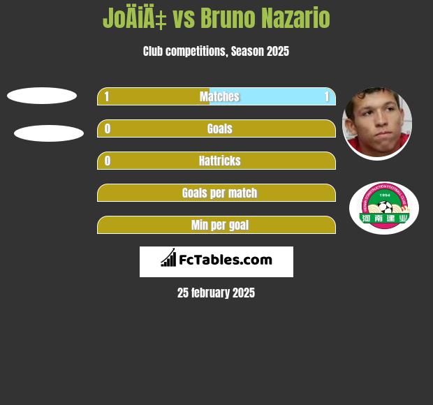 JoÄiÄ‡ vs Bruno Nazario h2h player stats