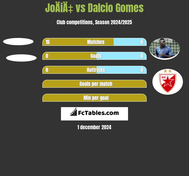 JoÄiÄ‡ vs Dalcio Gomes h2h player stats