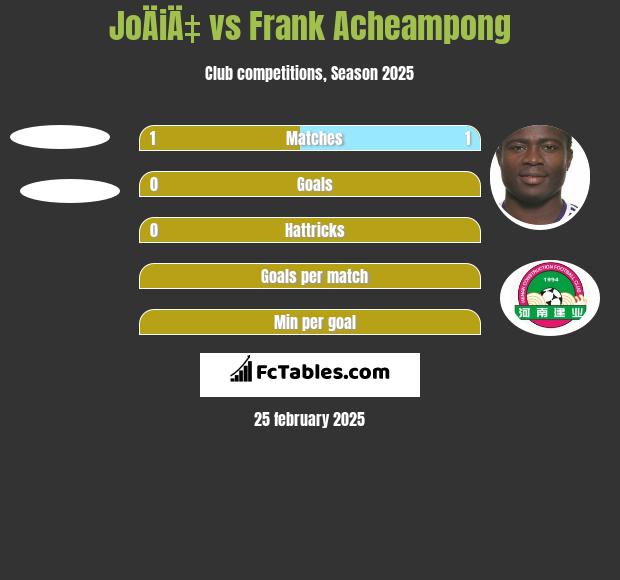 JoÄiÄ‡ vs Frank Acheampong h2h player stats