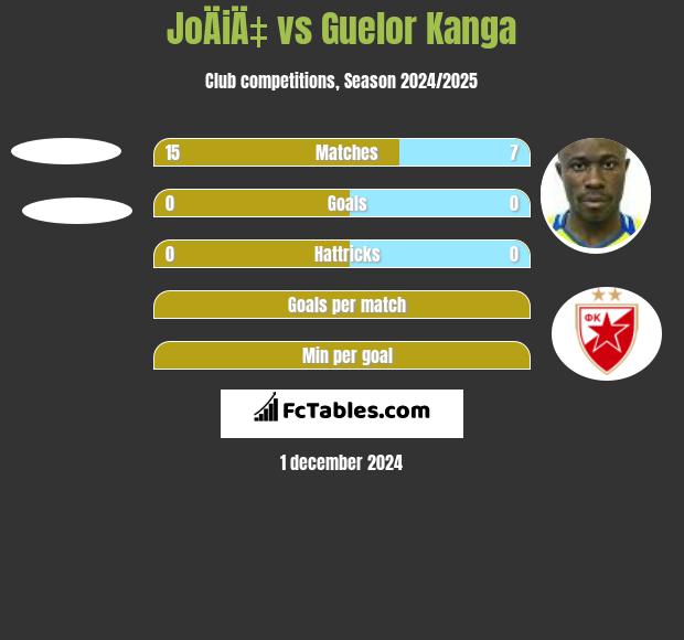 JoÄiÄ‡ vs Guelor Kanga h2h player stats