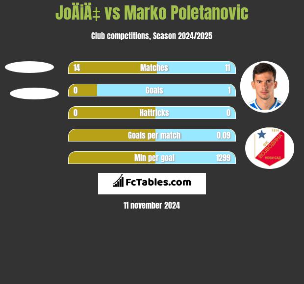 JoÄiÄ‡ vs Marko Poletanovic h2h player stats