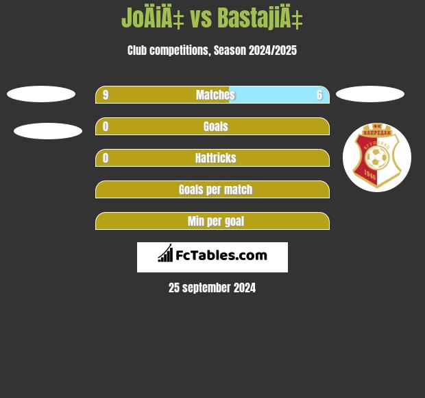 JoÄiÄ‡ vs BastajiÄ‡ h2h player stats