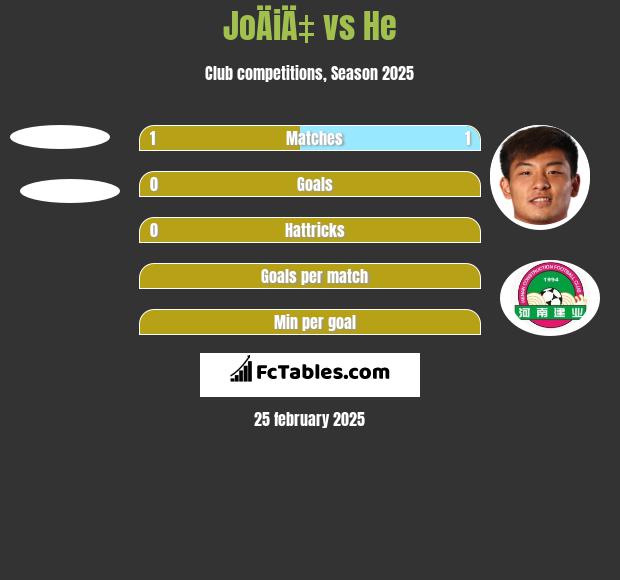 JoÄiÄ‡ vs He h2h player stats