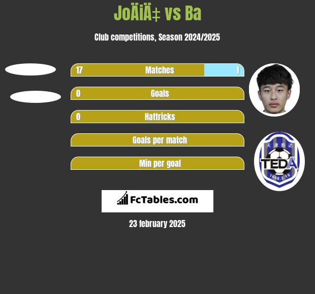 JoÄiÄ‡ vs Ba h2h player stats