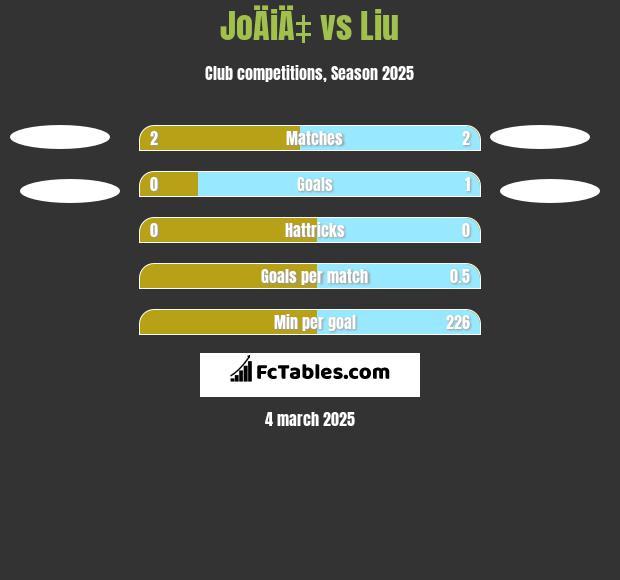 JoÄiÄ‡ vs Liu h2h player stats