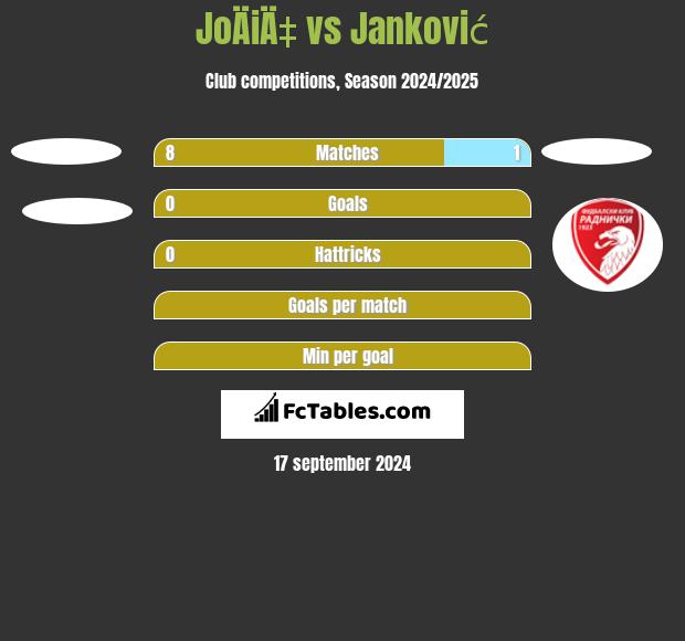 JoÄiÄ‡ vs Janković h2h player stats