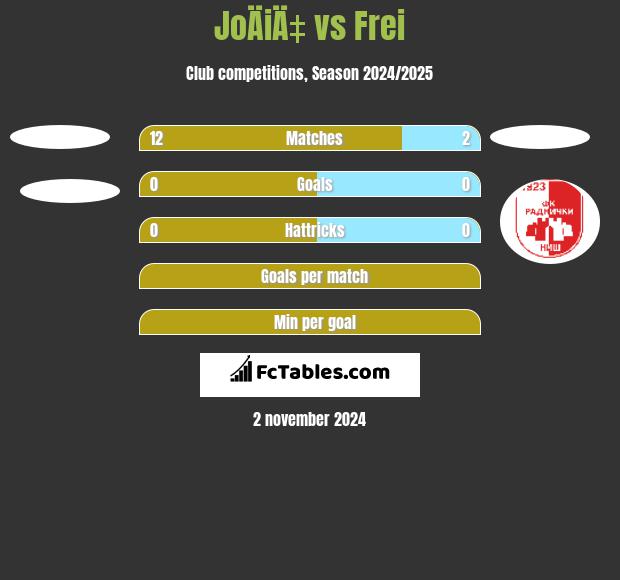 JoÄiÄ‡ vs Frei h2h player stats