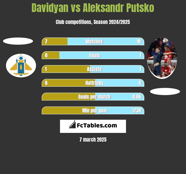 Davidyan vs Aleksandr Putsko h2h player stats