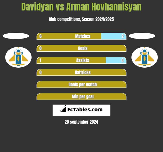 Davidyan vs Arman Hovhannisyan h2h player stats