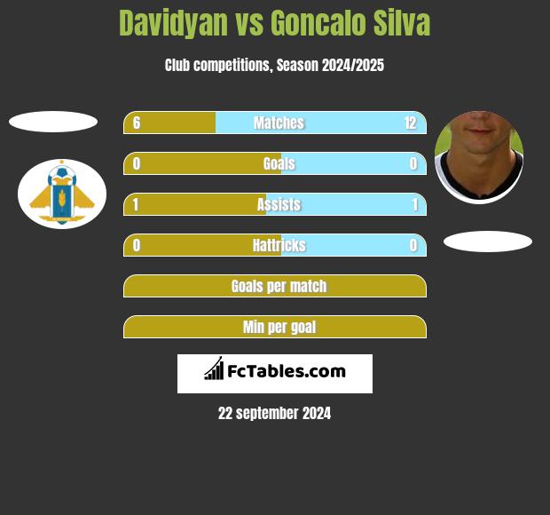 Davidyan vs Goncalo Silva h2h player stats