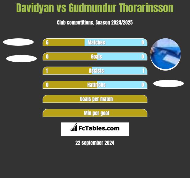 Davidyan vs Gudmundur Thorarinsson h2h player stats