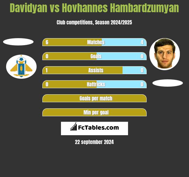 Davidyan vs Hovhannes Hambardzumyan h2h player stats