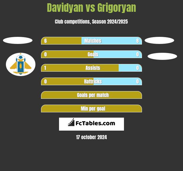 Davidyan vs Grigoryan h2h player stats