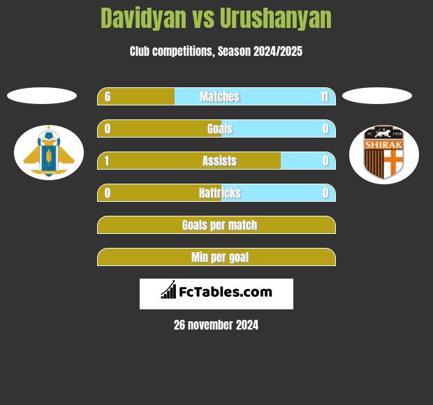 Davidyan vs Urushanyan h2h player stats