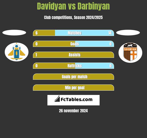 Davidyan vs Darbinyan h2h player stats