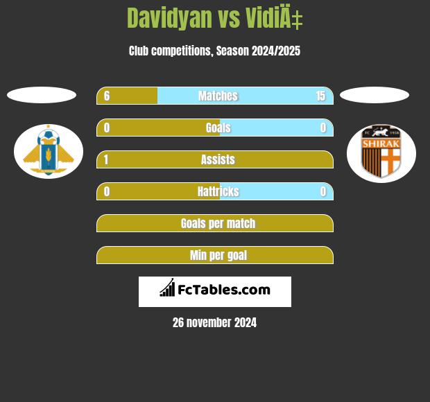 Davidyan vs VidiÄ‡ h2h player stats