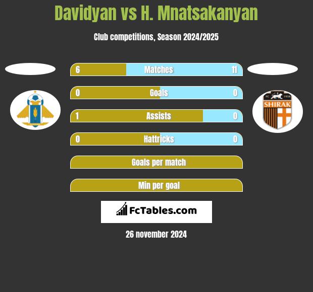 Davidyan vs H. Mnatsakanyan h2h player stats