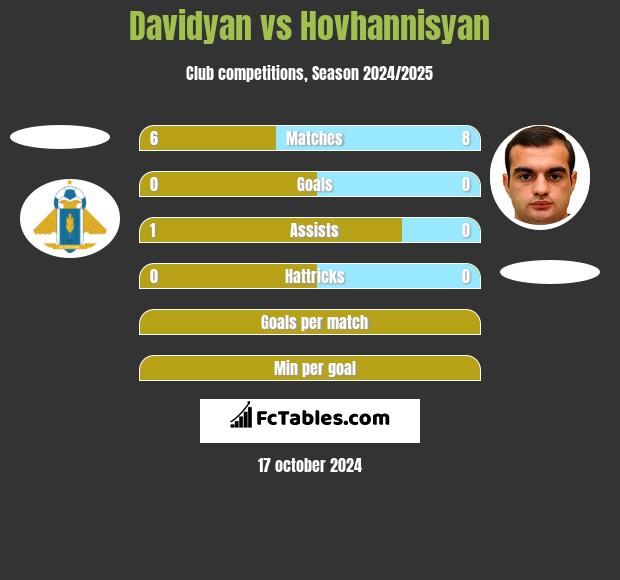 Davidyan vs Hovhannisyan h2h player stats