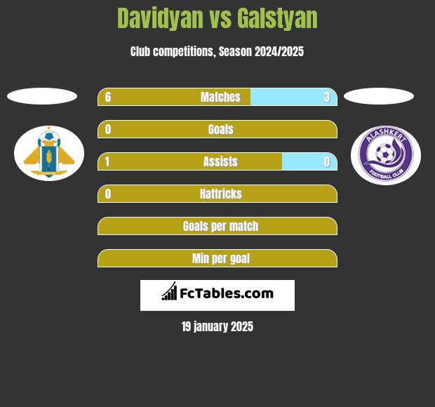 Davidyan vs Galstyan h2h player stats