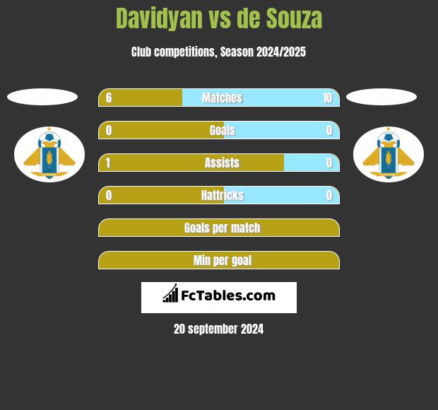 Davidyan vs de Souza h2h player stats