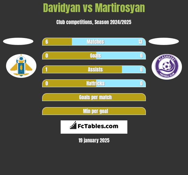 Davidyan vs Martirosyan h2h player stats