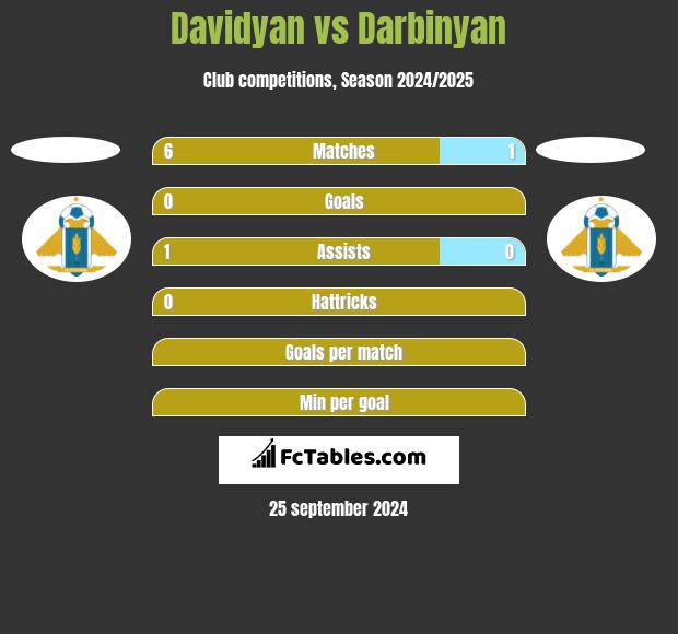 Davidyan vs Darbinyan h2h player stats