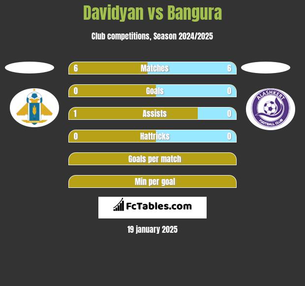 Davidyan vs Bangura h2h player stats