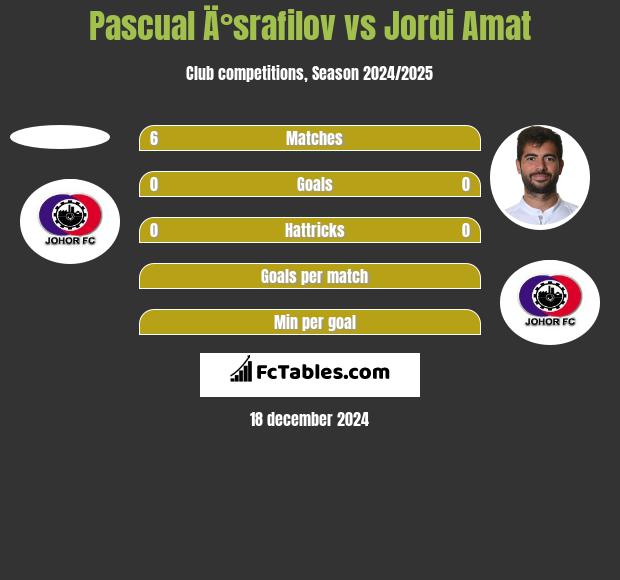 Pascual Ä°srafilov vs Jordi Amat h2h player stats