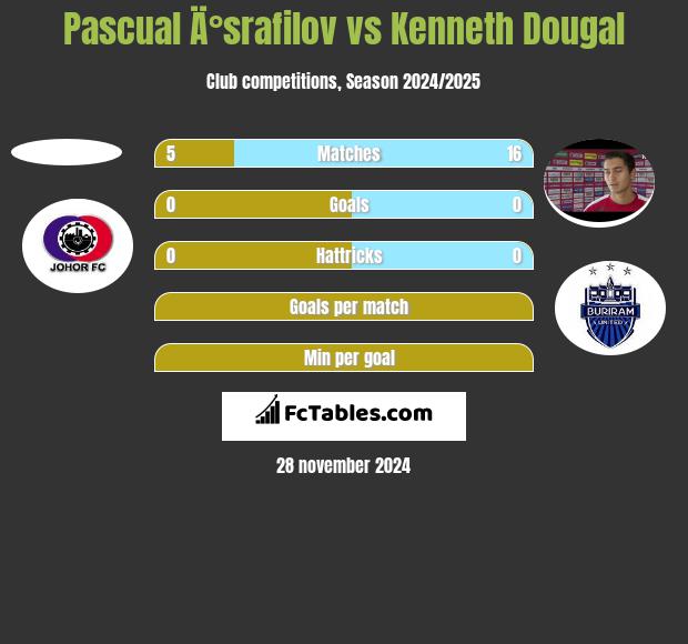 Pascual Ä°srafilov vs Kenneth Dougal h2h player stats