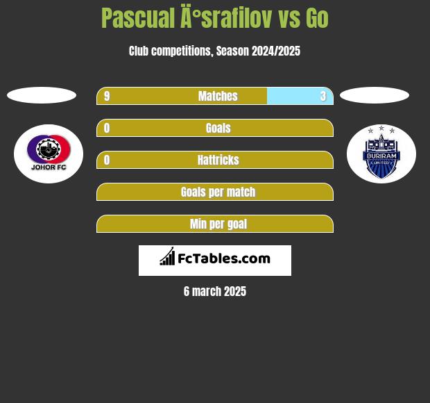 Pascual Ä°srafilov vs Go h2h player stats