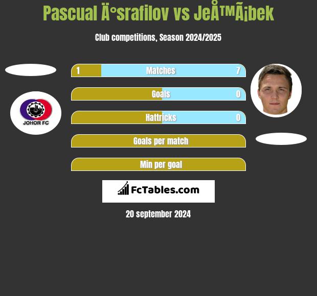 Pascual Ä°srafilov vs JeÅ™Ã¡bek h2h player stats