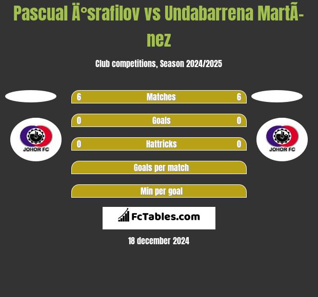 Pascual Ä°srafilov vs Undabarrena MartÃ­nez h2h player stats