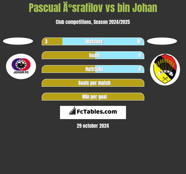 Pascual Ä°srafilov vs bin Johan h2h player stats