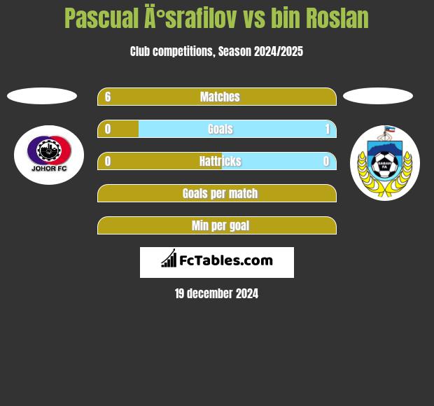 Pascual Ä°srafilov vs bin Roslan h2h player stats