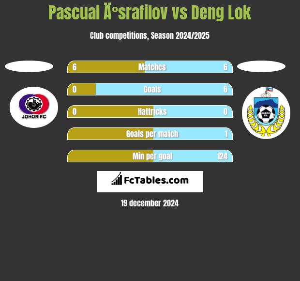 Pascual Ä°srafilov vs Deng Lok h2h player stats