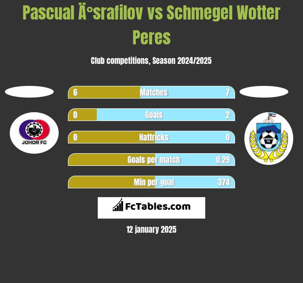 Pascual Ä°srafilov vs Schmegel Wotter Peres h2h player stats