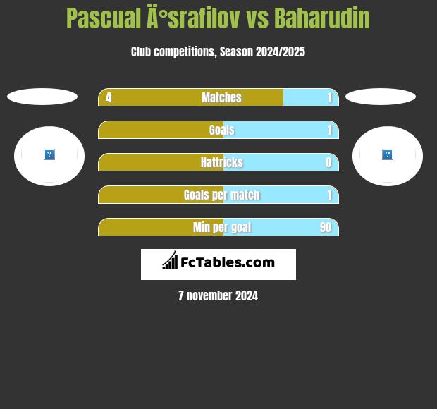 Pascual Ä°srafilov vs Baharudin h2h player stats