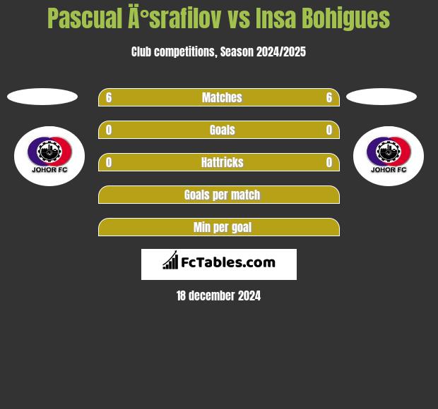 Pascual Ä°srafilov vs Insa Bohigues h2h player stats