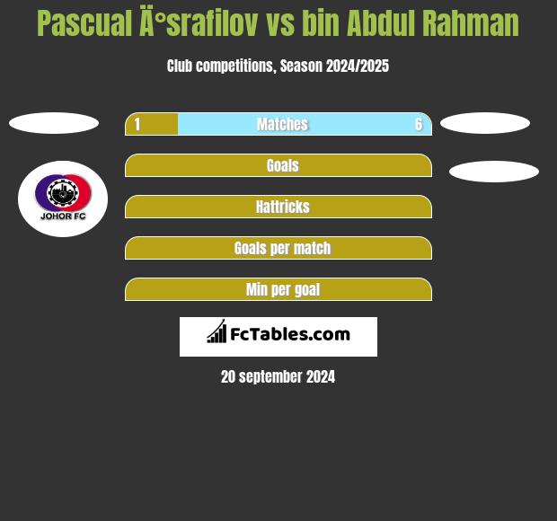 Pascual Ä°srafilov vs bin Abdul Rahman h2h player stats