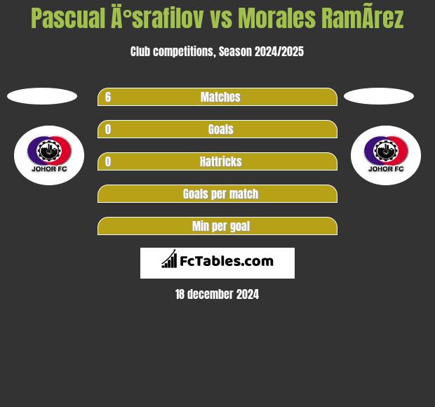 Pascual Ä°srafilov vs Morales RamÃ­rez h2h player stats