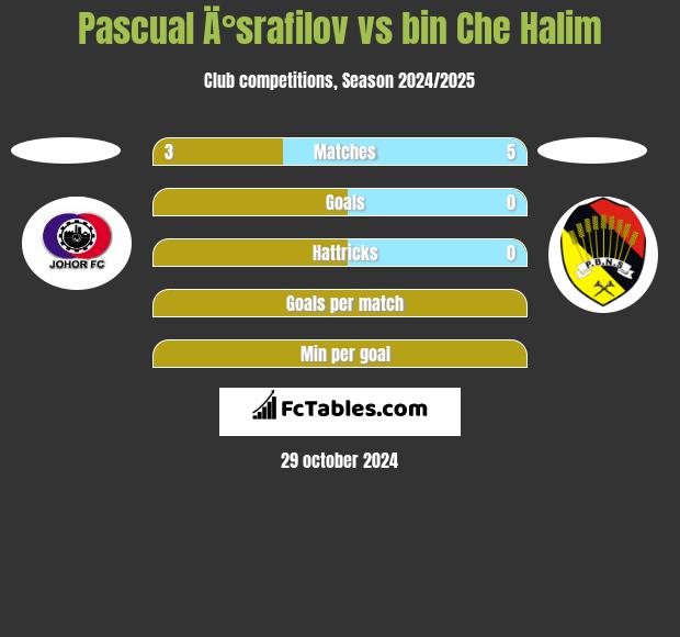 Pascual Ä°srafilov vs bin Che Halim h2h player stats