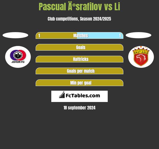 Pascual Ä°srafilov vs Li h2h player stats