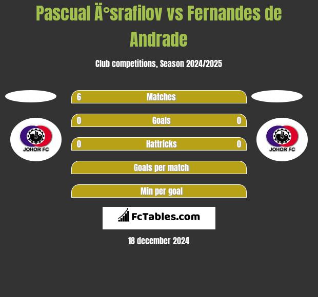 Pascual Ä°srafilov vs Fernandes de Andrade h2h player stats