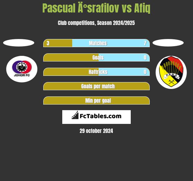 Pascual Ä°srafilov vs Afiq h2h player stats